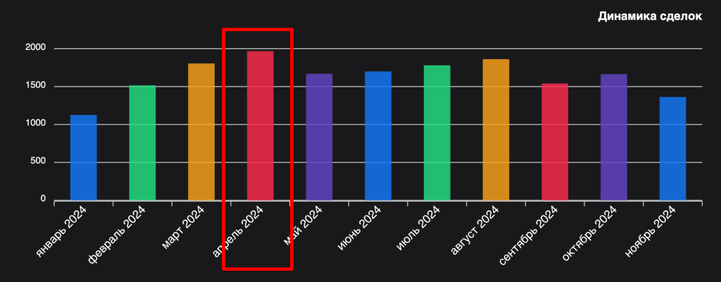 Monosnap Аналитика рынка недвижимости Минска за ноябрь 2024 года — Wikidom 2025-01-03 10-57-47.png